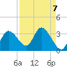 Suwannee tide chart for Tuesday, September 7, 2021