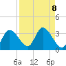 Suwannee tide chart for Wednesday, September 8, 2021