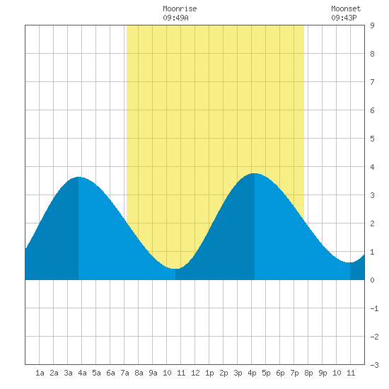Suwannee tide chart for Thursday, September 9, 2021