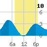 Suwannee tide chart for Sunday, October 10, 2021