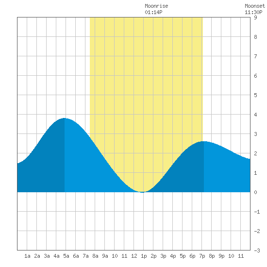 Suwannee tide chart for Monday, October 11, 2021