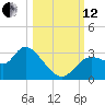 Suwannee tide chart for Tuesday, October 12, 2021