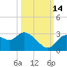 Suwannee tide chart for Thursday, October 14, 2021