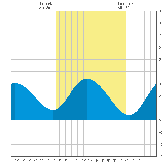 Suwannee tide chart for Sunday, October 17, 2021