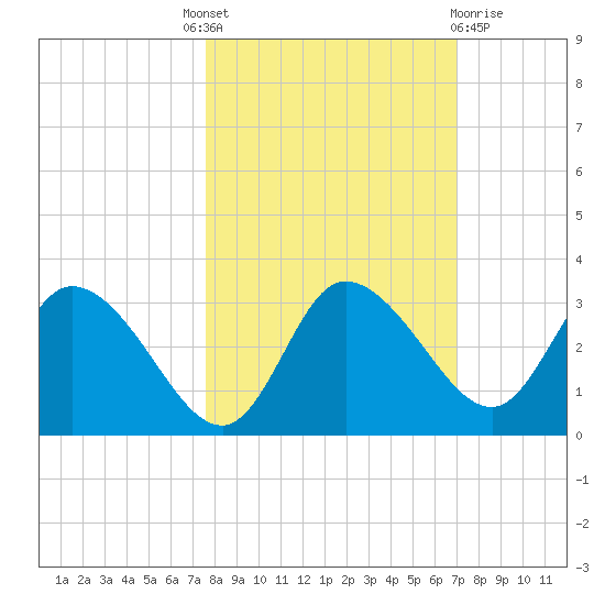 Suwannee tide chart for Tuesday, October 19, 2021