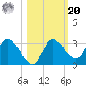 Suwannee tide chart for Wednesday, October 20, 2021