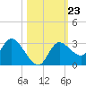 Suwannee tide chart for Saturday, October 23, 2021