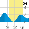 Suwannee tide chart for Sunday, October 24, 2021