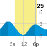 Suwannee tide chart for Monday, October 25, 2021
