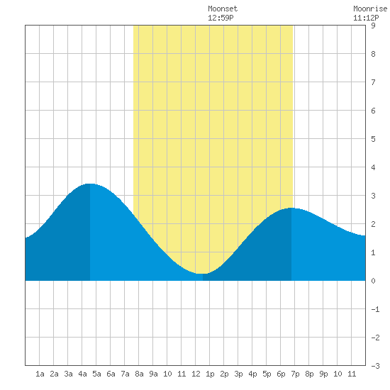 Suwannee tide chart for Tuesday, October 26, 2021