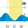 Suwannee tide chart for Tuesday, October 26, 2021