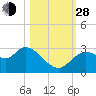 Suwannee tide chart for Thursday, October 28, 2021