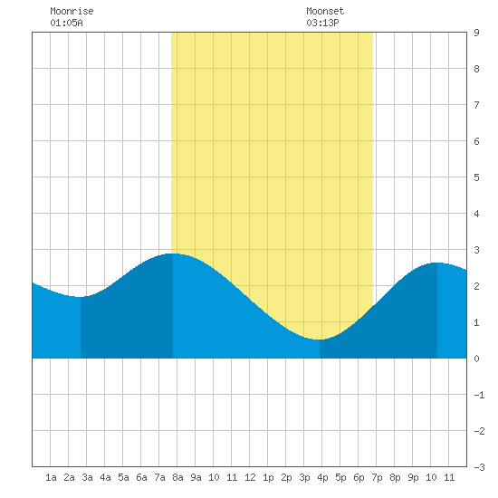 Suwannee tide chart for Friday, October 29, 2021