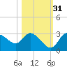 Suwannee tide chart for Sunday, October 31, 2021