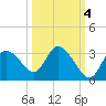 Suwannee tide chart for Monday, October 4, 2021