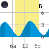 Suwannee tide chart for Wednesday, October 6, 2021