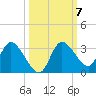 Suwannee tide chart for Thursday, October 7, 2021