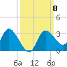 Suwannee tide chart for Friday, October 8, 2021