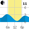 Suwannee tide chart for Thursday, November 11, 2021