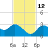 Suwannee tide chart for Friday, November 12, 2021