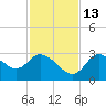 Suwannee tide chart for Saturday, November 13, 2021