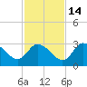Suwannee tide chart for Sunday, November 14, 2021