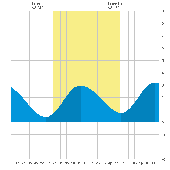 Suwannee tide chart for Monday, November 15, 2021