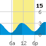 Suwannee tide chart for Monday, November 15, 2021