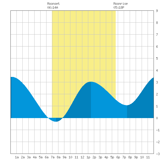 Suwannee tide chart for Thursday, November 18, 2021