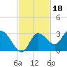 Suwannee tide chart for Thursday, November 18, 2021