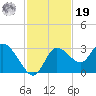 Suwannee tide chart for Friday, November 19, 2021