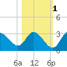 Suwannee tide chart for Monday, November 1, 2021
