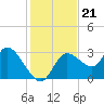 Suwannee tide chart for Sunday, November 21, 2021