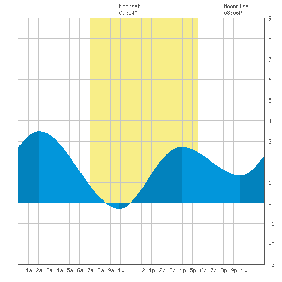 Suwannee tide chart for Monday, November 22, 2021