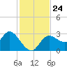 Suwannee tide chart for Wednesday, November 24, 2021