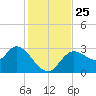 Suwannee tide chart for Thursday, November 25, 2021