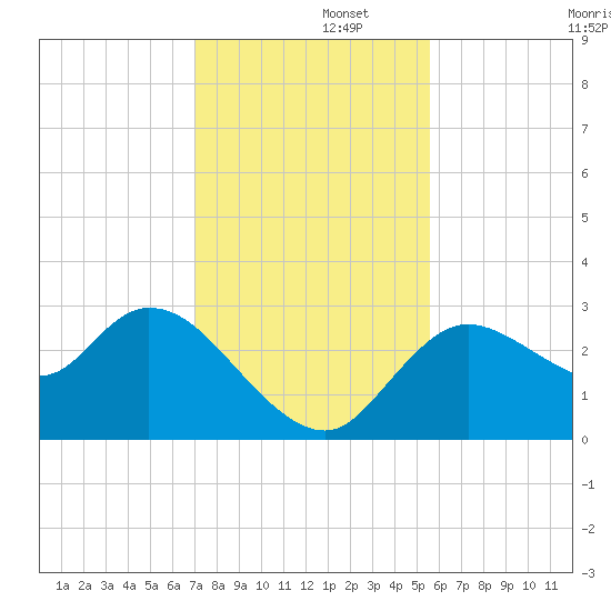 Suwannee tide chart for Friday, November 26, 2021