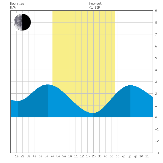 Suwannee tide chart for Saturday, November 27, 2021
