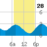 Suwannee tide chart for Sunday, November 28, 2021