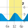 Suwannee tide chart for Tuesday, November 2, 2021
