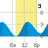 Suwannee tide chart for Wednesday, November 3, 2021