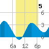 Suwannee tide chart for Friday, November 5, 2021