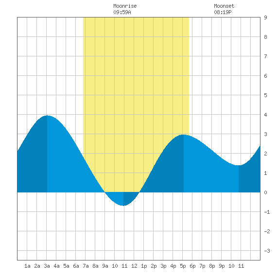 Suwannee tide chart for Sunday, November 7, 2021