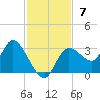 Suwannee tide chart for Sunday, November 7, 2021