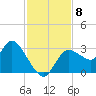 Suwannee tide chart for Monday, November 8, 2021