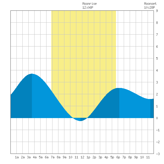 Suwannee tide chart for Tuesday, November 9, 2021