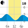 Suwannee tide chart for Friday, December 10, 2021