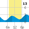 Suwannee tide chart for Monday, December 13, 2021