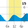 Suwannee tide chart for Wednesday, December 15, 2021