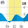 Suwannee tide chart for Saturday, December 18, 2021